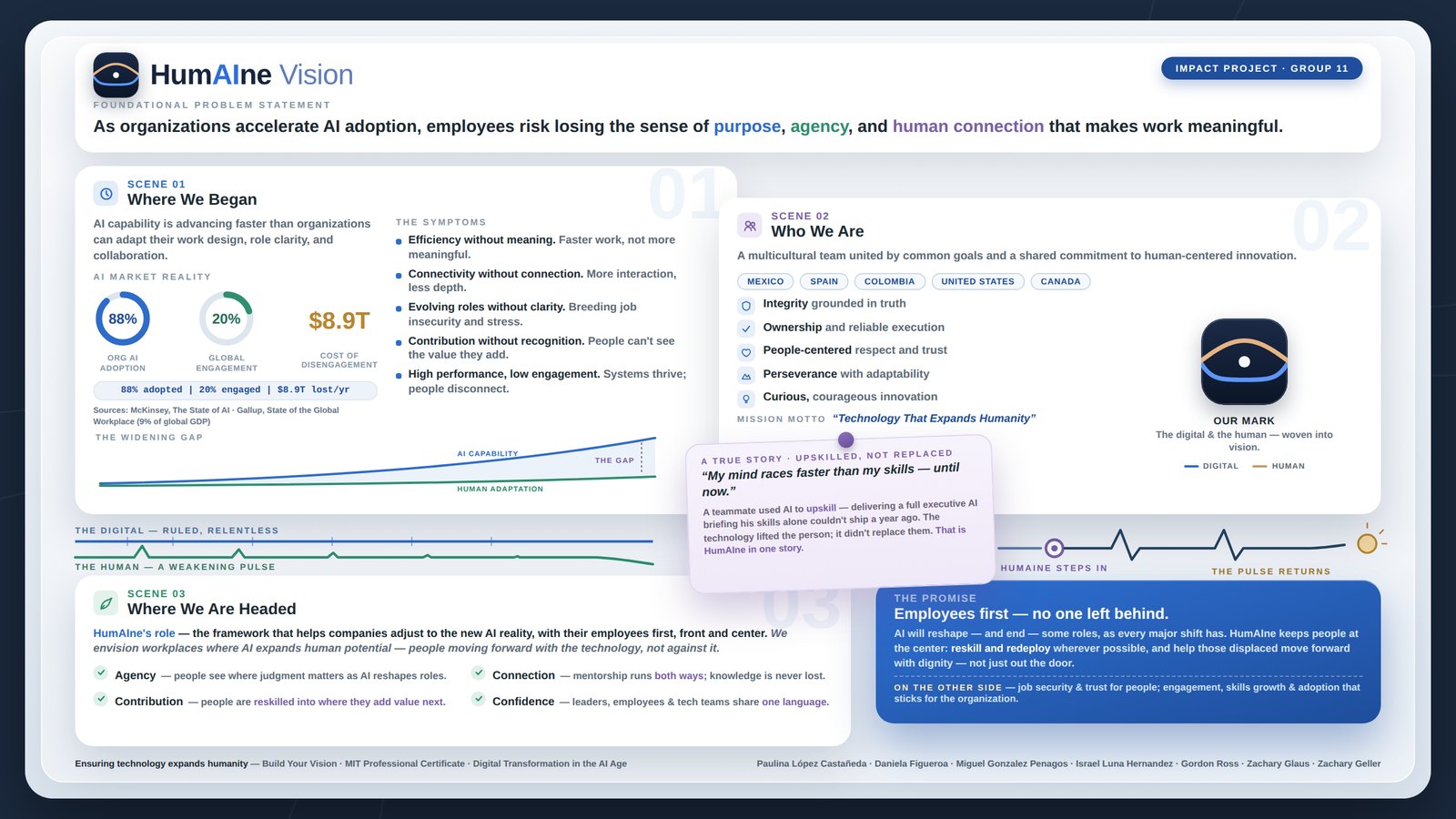 The HumAIne vision one-pager: problem statement, three scenes and the promise