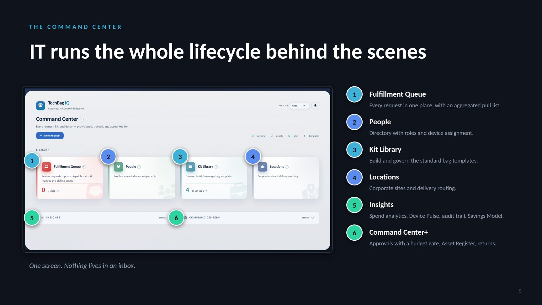 Slide: IT runs the whole lifecycle behind the scenes