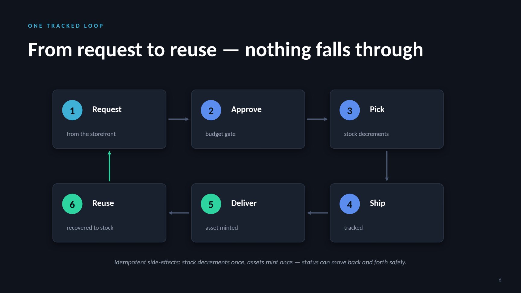 Slide: from request to reuse