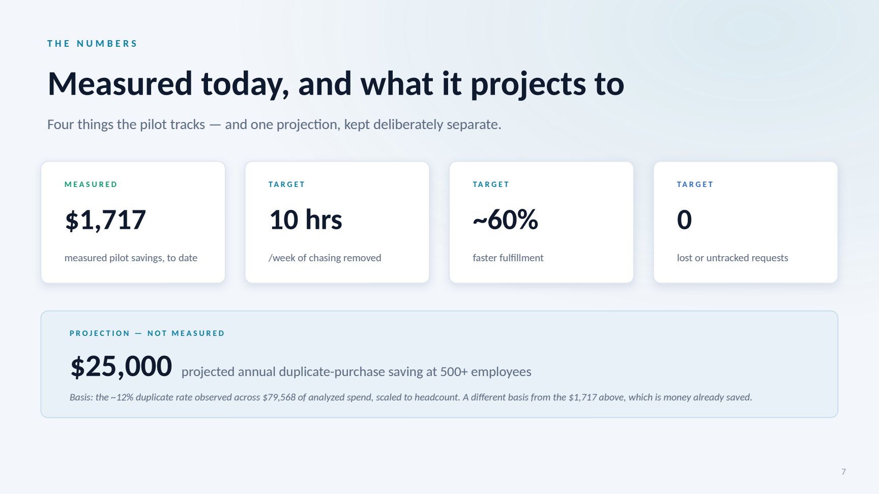 Slide: measured today, and what it projects to