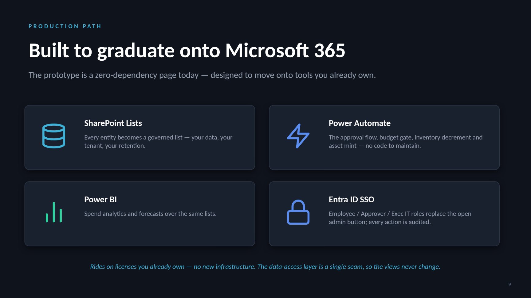 Slide: built to graduate onto Microsoft 365